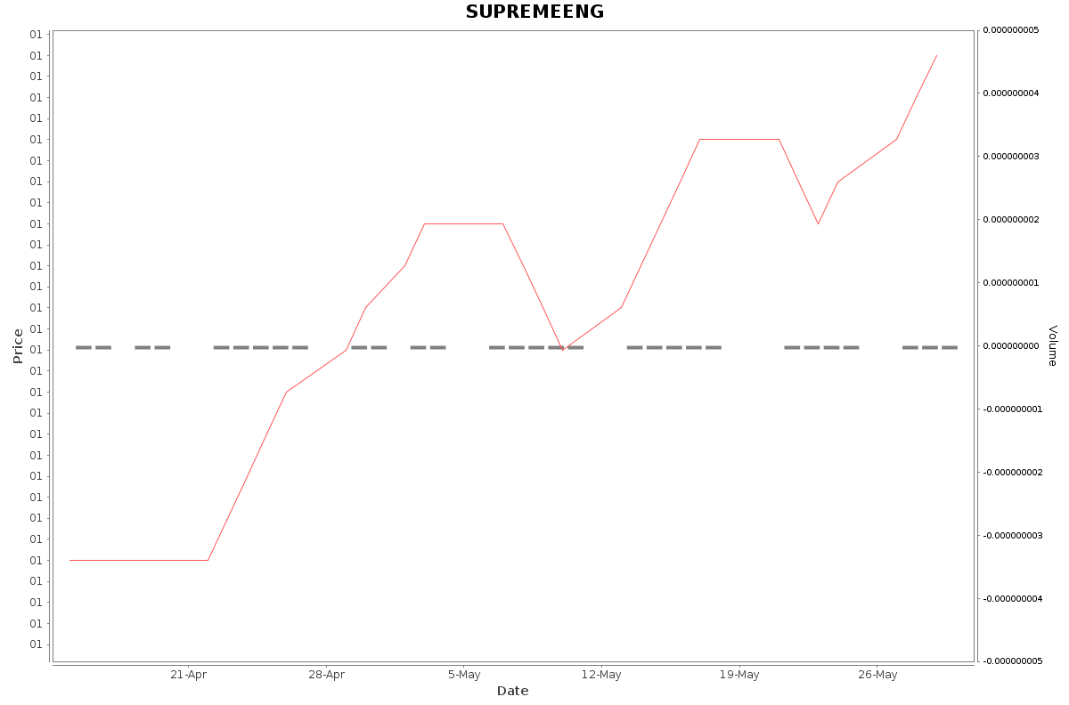 SUPREMEENG Daily Price Chart NSE Today